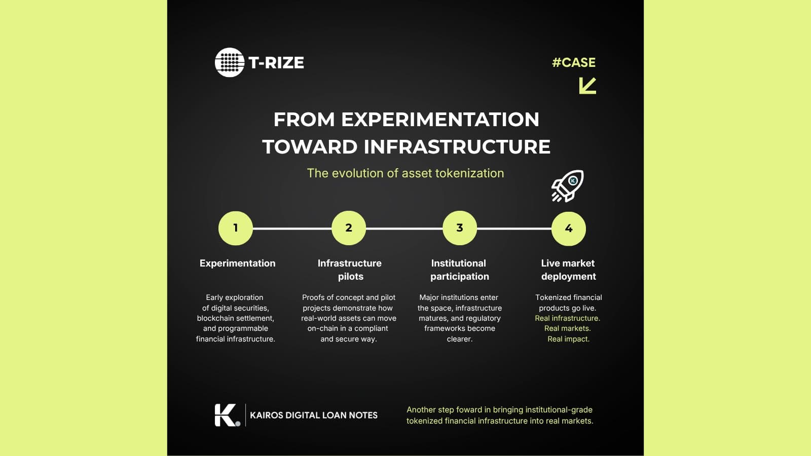 Trize Kairos Digital Loan Notes graphic