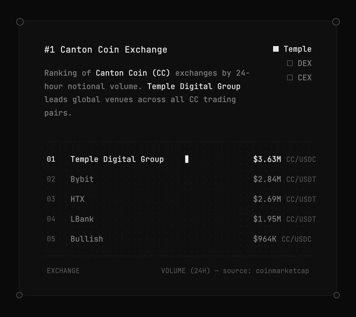 Temple Says It Is The Top $CC Exchange Globally