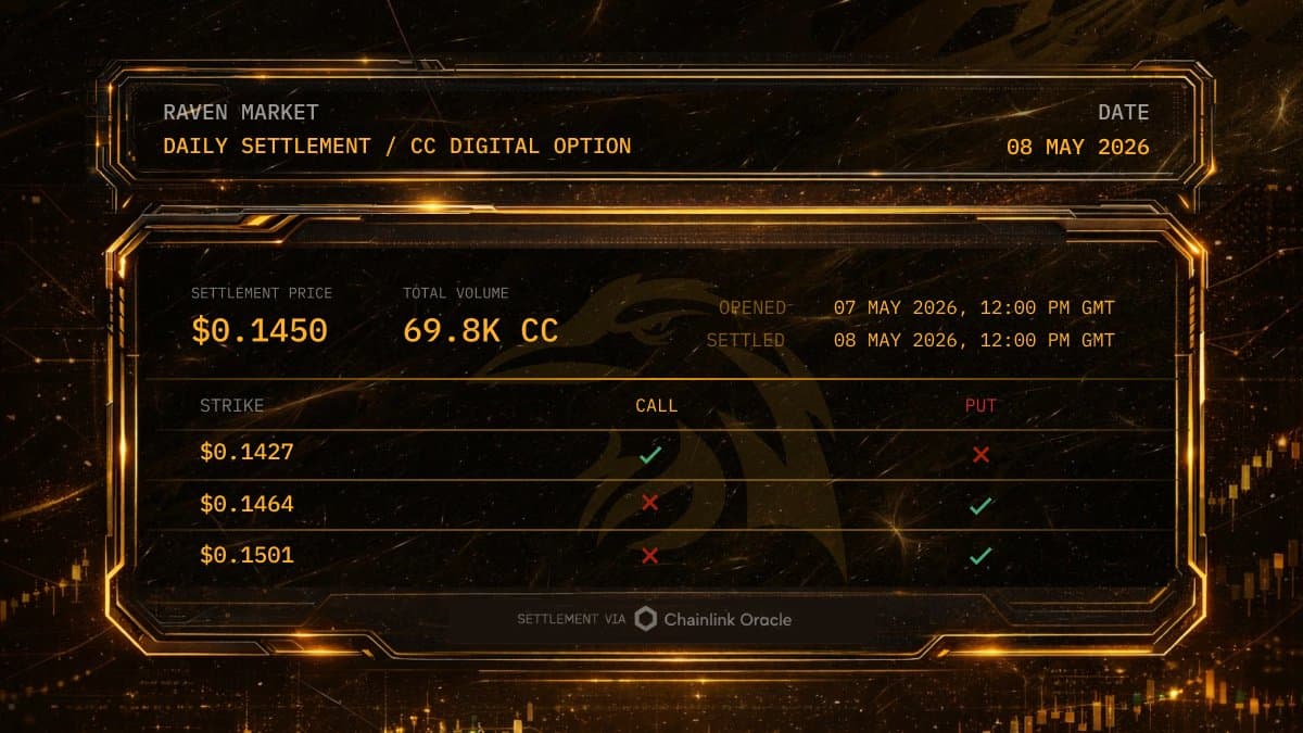 Raven CC Daily Settlement Price: $0.1450
