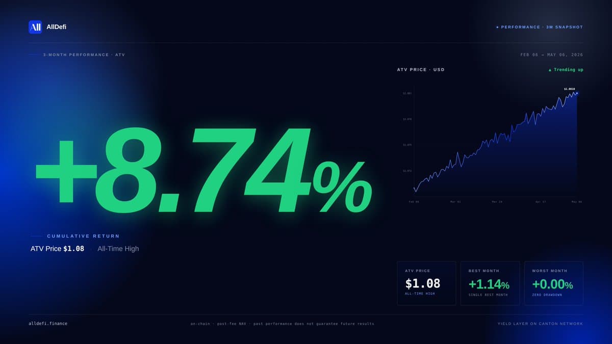 AllDeFi Reports New ATHs Across Expert Vaults