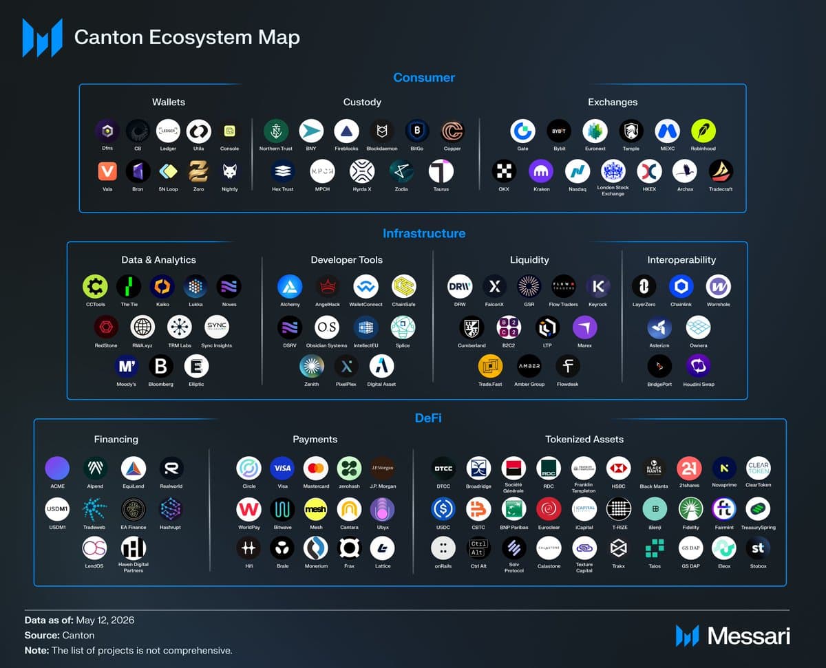Zenith post highlighting Messari Canton report