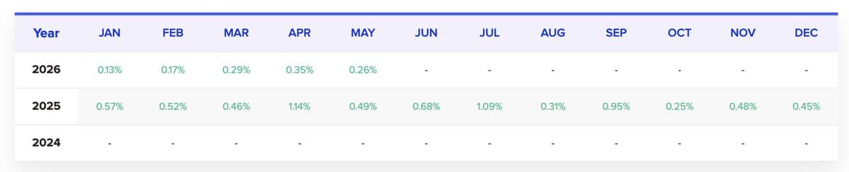 AllDefi Smart Yield performance report graphic