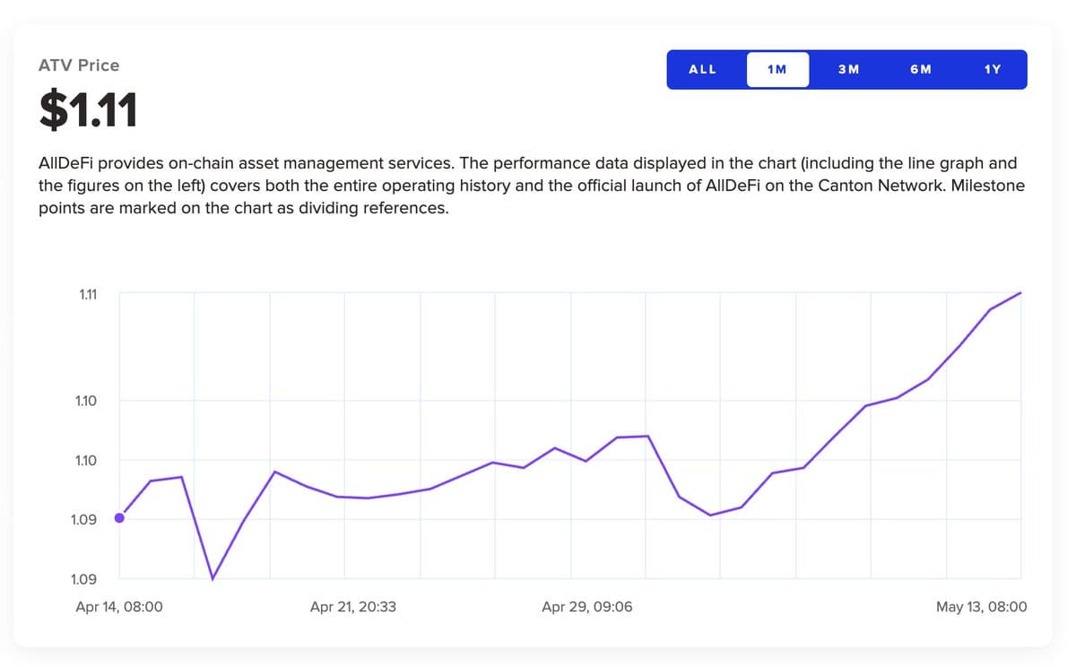 AllDeFi Smart Yield Strategy Reaches New ATH