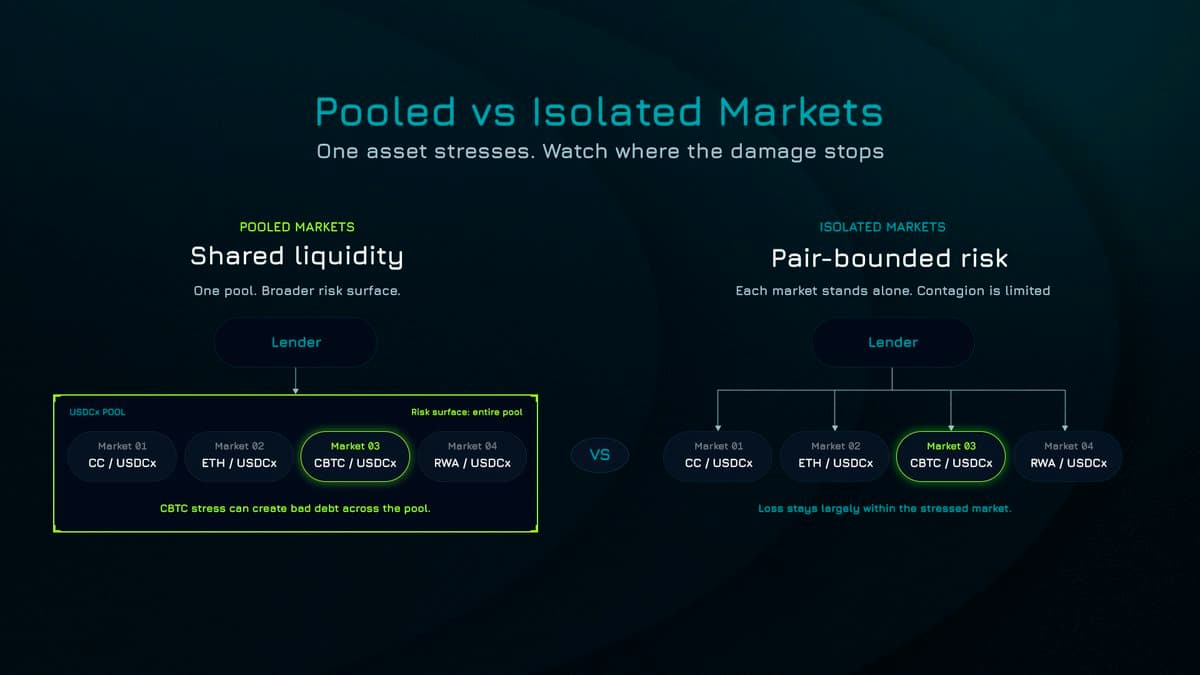 Cenote Explains Isolated Lending Markets